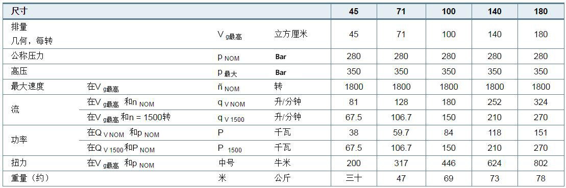 力士樂(lè)柱塞泵A10VSO技術(shù)參數(shù)